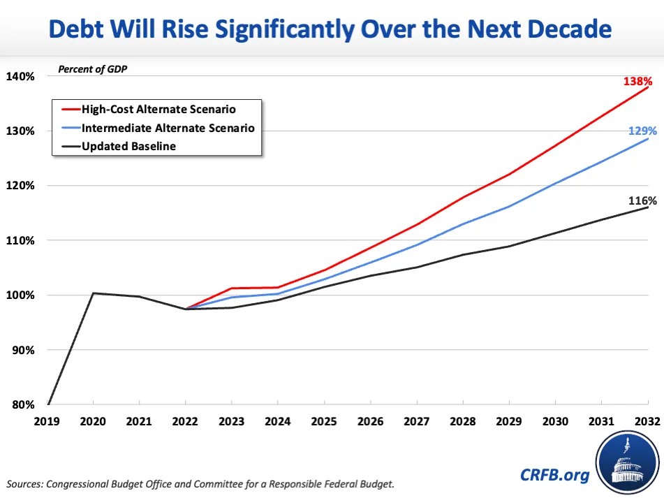 New Projection Federal Debt Will Reach Record Levels Sooner Than